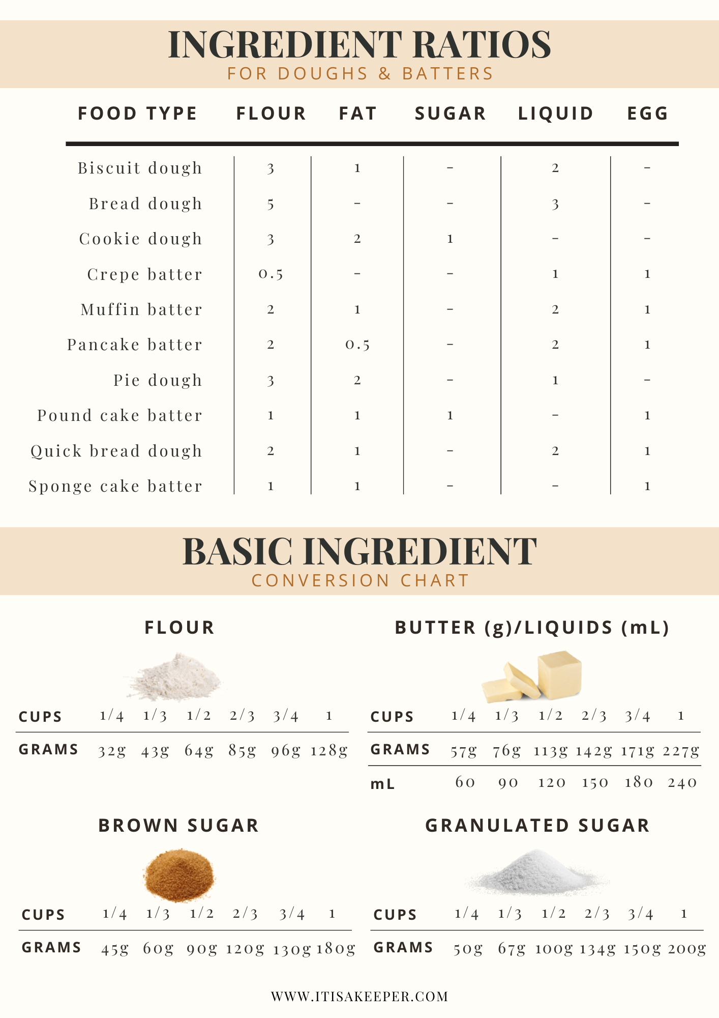 Ingredient Ratio Conversion Chart