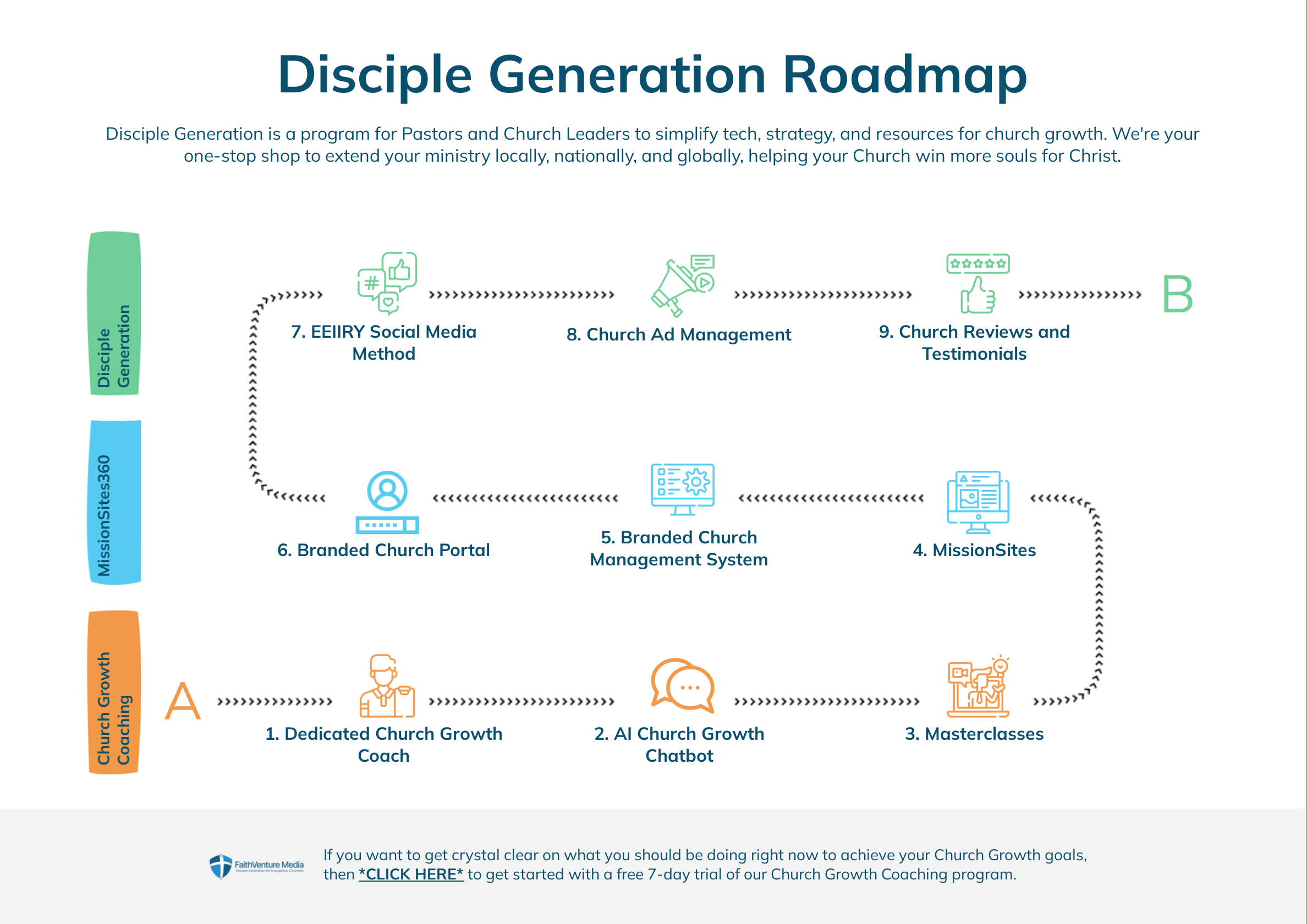 Disciple Generation Roadmap